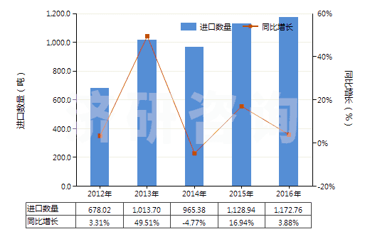 2012-2016年中國香粉(不論是否壓緊)(HS33049100)進口量及增速統(tǒng)計 2012-2016年中國香粉(不論是否壓緊)(HS33049100)進口量及增速統(tǒng)計